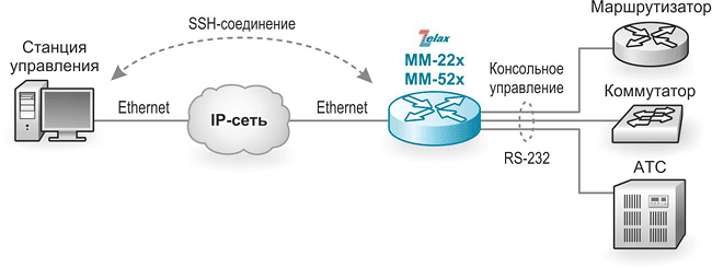 Решение Zelax: Управление оборудованием через консольный порт RS-232 удалённо по SSH-соединению