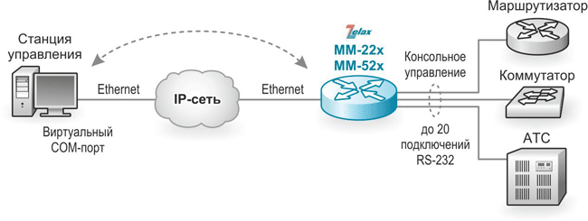 Решение Zelax: Управление оборудованием через консольный порт RS-232 в режиме виртуального COM-порта, удалённо, поверх Telnet-соединения