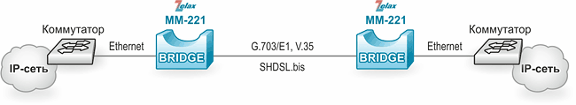 Решение Zelax: Объединение сетей в режиме моста по каналу G.703/E1, V.35 или SHDSL