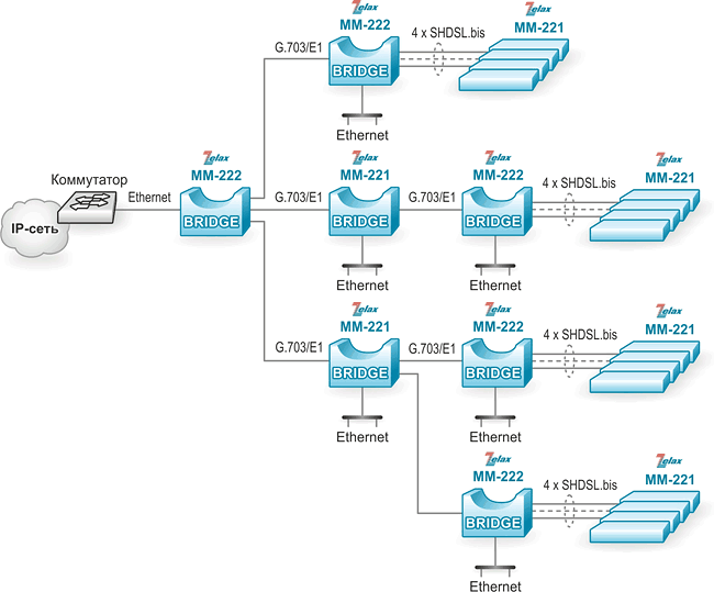 Решение Zelax: Построение распределённой сети Ethernet на основе каналов G.703/E1 и SHDSL