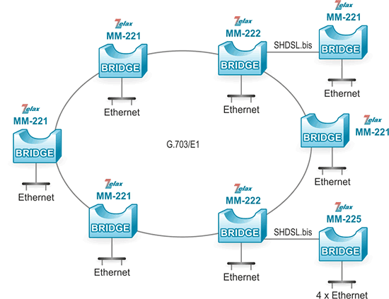 Решение Zelax: Объединение сетей в топологии «кольцо»