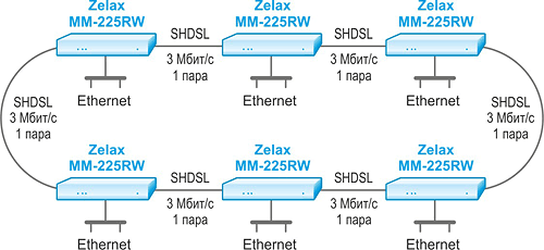 Решение Zelax: Объединение сети в топологии «кольцо» с резервированием