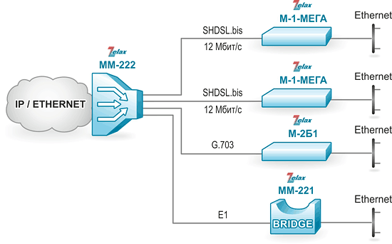 Решение Zelax: Объединение локальных сетей Ethernet по каналам G.703 и SHDSL