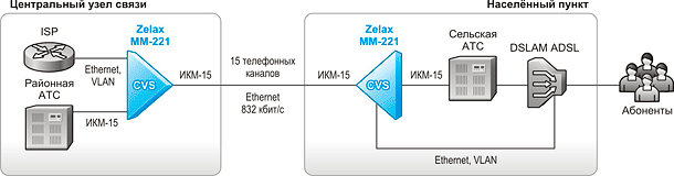 Решение Zelax: Передача данных Ethernet со скоростью 832 кбит/с через канал ИКМ-15 с сохранением услуг телефонии