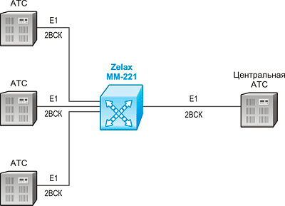 Решение Zelax: Соединение нескольких АТС с переадресацией сигнализации CAS
