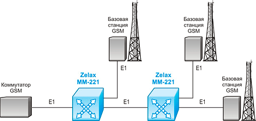 Решение Zelax: Подключение базовых станций по частичным потокам E1