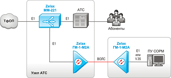 Решение Zelax: Использование оборудования мониторинга для подключения аппаратуры СОРМ