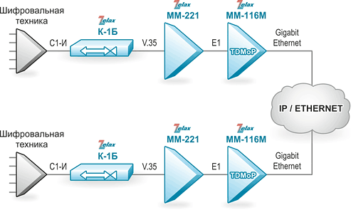 Решение Zelax: Передача данных интерфейса С1-И через IP/Ethernet