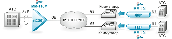 Решение Zelax: Шлюз ММ-116М агрегирует два потока Е1, передаваемых шлюзами ММ-101 через IP/Ethernet-сеть