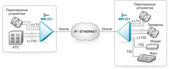 Решение Zelax: Организация 8 голосовых каналов через сеть IP/Ethernet