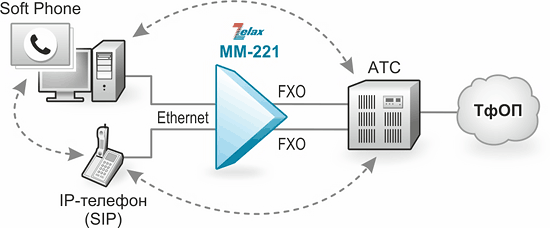 Решение Zelax: Подключение IP-телефонов к аналоговой АТС