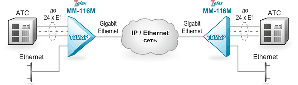 Решение Zelax: Передача потоков Е1 через IP/Ethernet-сеть
