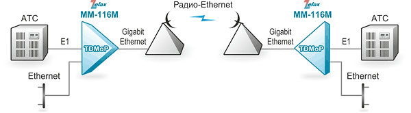 Решение Zelax: Передача потока E1 и пользовательских данных по радио-Ethernet