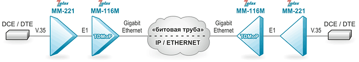 Решение Zelax: Организация «битовой трубы» через сеть IP/Ethernet