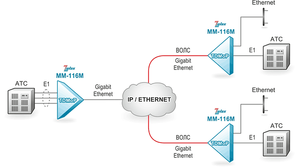 Решение Zelax: Подключение удалённых офисов к IP/Ethernet-сети по волоконно-оптическим линиям связи и объединение трафика в центральном узле
