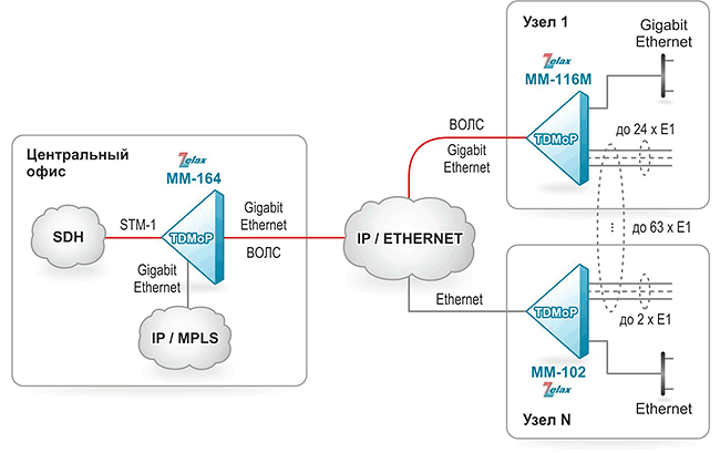 Решение Zelax: Агрегация потоков Е1, передаваемых через IP/Ethernet-сеть TDMoP-шлюзом ММ-116М в поток STM-1