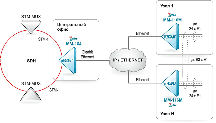 Решение Zelax: Выделение/вставка до 63 потоков Е1/G.703 из кольцевой сети SDH уровня STM-1 и передача их на оконечные узлы через сеть IP/Ethernet