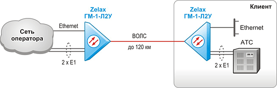 Решение Zelax: Высокоскоростное подключение клиентов к сети оператора по волоконно-оптической линии связи