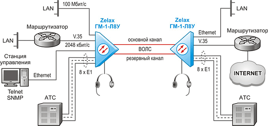 Решение Zelax: Объединение АТС и сетевых инфраструктур 2-х удалённых узлов по волоконно-оптической линии связи