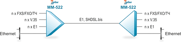 Решение Zelax: Мультиплексирование различных пользовательских данных и голоса в поток E1 или SHDSL.bis