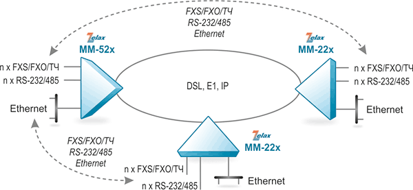 Решение Zelax: подключение оконечных устройств с интерфейсами FXS/FXO/ТЧ/RS-232/RS-485/Ethernet по логической топологии «точка–­­многоточка» и по физической топологии «кольцо» с резервированием