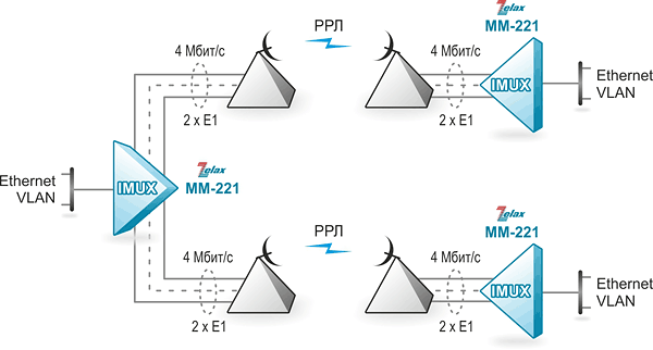 Решение Zelax: Объединение 3 сетей Ethernet через каналы E1