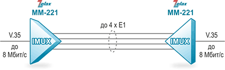Решение Zelax: Организация «битовой трубы» V.35 через несколько каналов E1