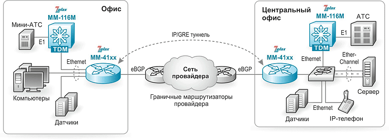Решение Zelax: Организация VPN-туннеля через сеть оператора связи