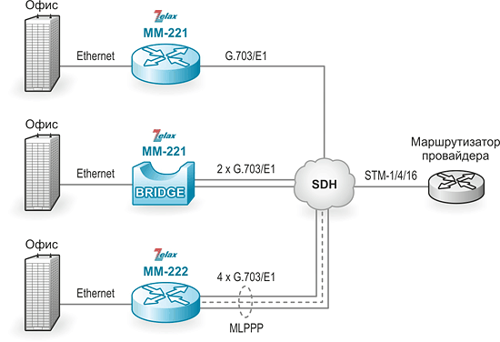 Маршрутизатор IP. Решение Zelax: подключение пользователей к Интернет через сеть SDH/PDH