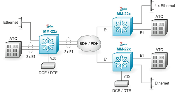 Решение Zelax: Подключение удалённых АТС, локальных сетей Ethernet и оборудования DTE/DCE через сеть SDH/PDH