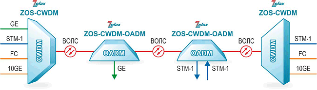 Решение Zelax: Организация четырёх каналов передачи данных по одному волокну оптического кабеля с выделением-вставкой сервисов на промежуточных узлах