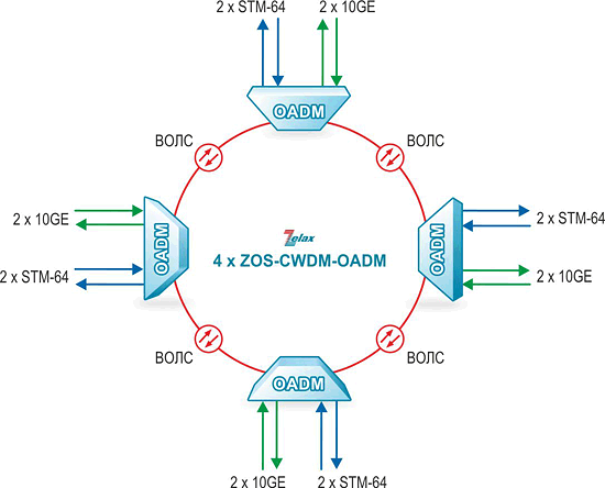 Решение Zelax: Организация «кольца» STM-64 и 10 Gigabit Ethernet по одному волокну