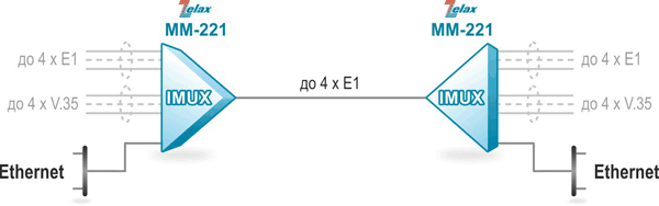 Организация канала Ethernet по нескольким потокам E1 на базе инверсного мультиплексора Zelax ММ-221