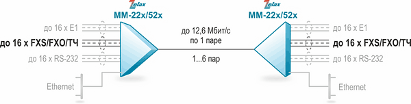 Организация каналов FXS/FXO и ТЧ по медной линии связи на базе мультиплексоров Zelax ММ-22x/52x