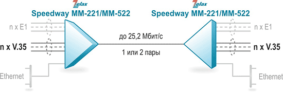 Организация каналов V.35 по медной линии связи на базе модульных SHDSL.bis-модемов Zelax ММ-221/ММ-522