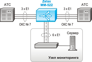 Решение Zelax: Мониторинг сигнализации и/или телефонных вызовов