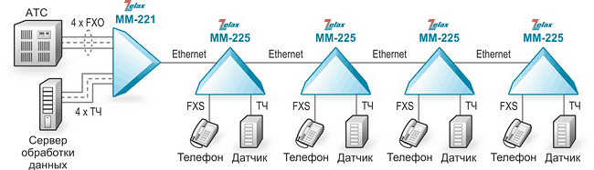 Решение Zelax: Передача голосовых каналов по медным витым парам, через поток E1/G.703 и V.35