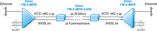 Решение Zelax: Передача потоков Е1 и данных Ethernet по медным витым парам с суммарной скоростью до 28 Мбит/с