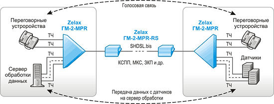 Решение Zelax: Организация выделенных 2/4-х проводных каналов ТЧ по медным витым парам