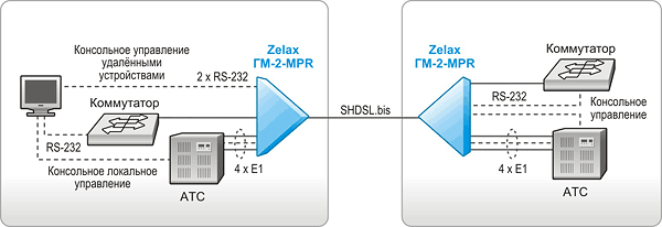 Решение Zelax: Передача данных RS-232 через канал SHDSL.bis для удалённого управления сетевым оборудованием и АТС