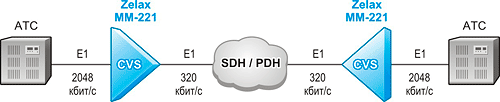 Решение Zelax: Сжатие речевых каналов потока Е1 и передача его через канал с пропускной способностью 320 кбит/с