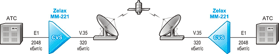 Решение Zelax: Сжатие речевых каналов потока Е1 и передача его через аппаратуру с интерфейсом V.35