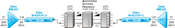 Решение Zelax: Передача полного потока Е1 по тракту первичной группы АСП со сжатием речевых каналов