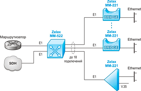 Решение Zelax: Агрегирование до 18 различных подключений по частичным потокам E1