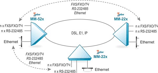 Решение Zelax: подключение оконечных устройств с интерфейсами FXS/FXO/ТЧ/RS-232/RS-485/Ethernet
по логической топологии «точка–многоточка» и по физической топологии «кольцо» с резервированием