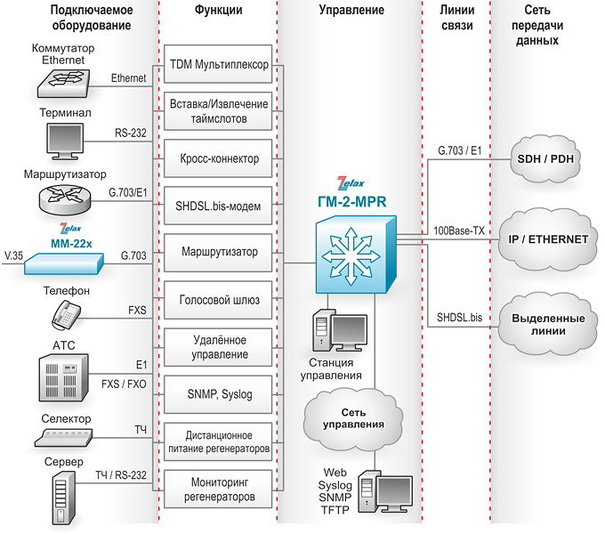 Решение Zelax: Многофункциональное модульное устройство ГМ-2-MPR