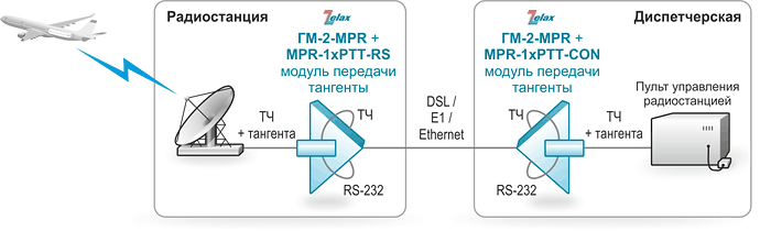 Решение Zelax: Многофункциональное модульное устройство ГМ-2-MPR c модулями MPR-xPTT
