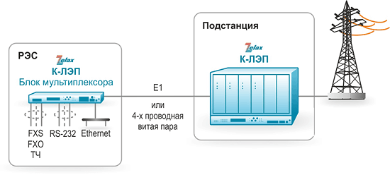 Решение Zelax: Вариант применения К-ЛЭП с разнесением ВЧ и НЧ частей