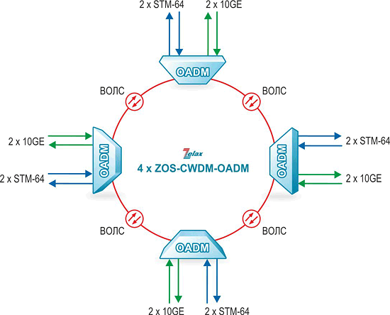 Решение Zelax: Организация «кольца» STM-64 и 10 Gigabit Ethernet по одному волокну Решение Zelax: Организация «кольца» STM-64 и 10 Gigabit Ethernet по одному волокну