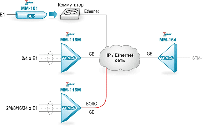 Передача потоков Е1 по сети IP/Ethernet с последующей агрегацией на STM-1 шлюзе